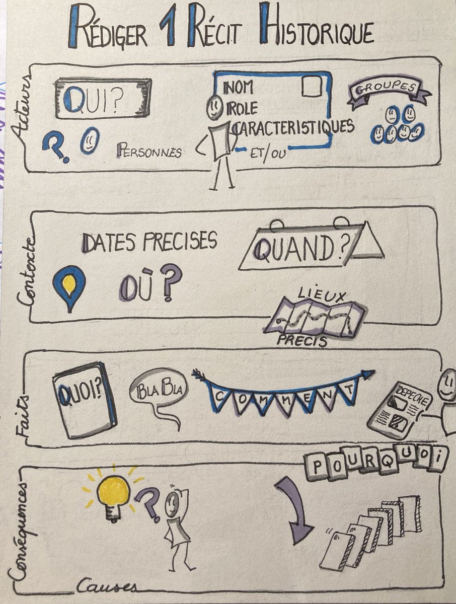 #sketchnote #langagevisuel Fiche méthode pour le récit en histoire #cycle4 Merci ⁦@freddav_2⁩ ⁦@MChainotBatail⁩ mes sources de motivation et d’inspiration ⁦@LGrenouilles⁩ mon idole ⁦@SVTournerie⁩ ❤️ pour les encouragements et les jolis feutres