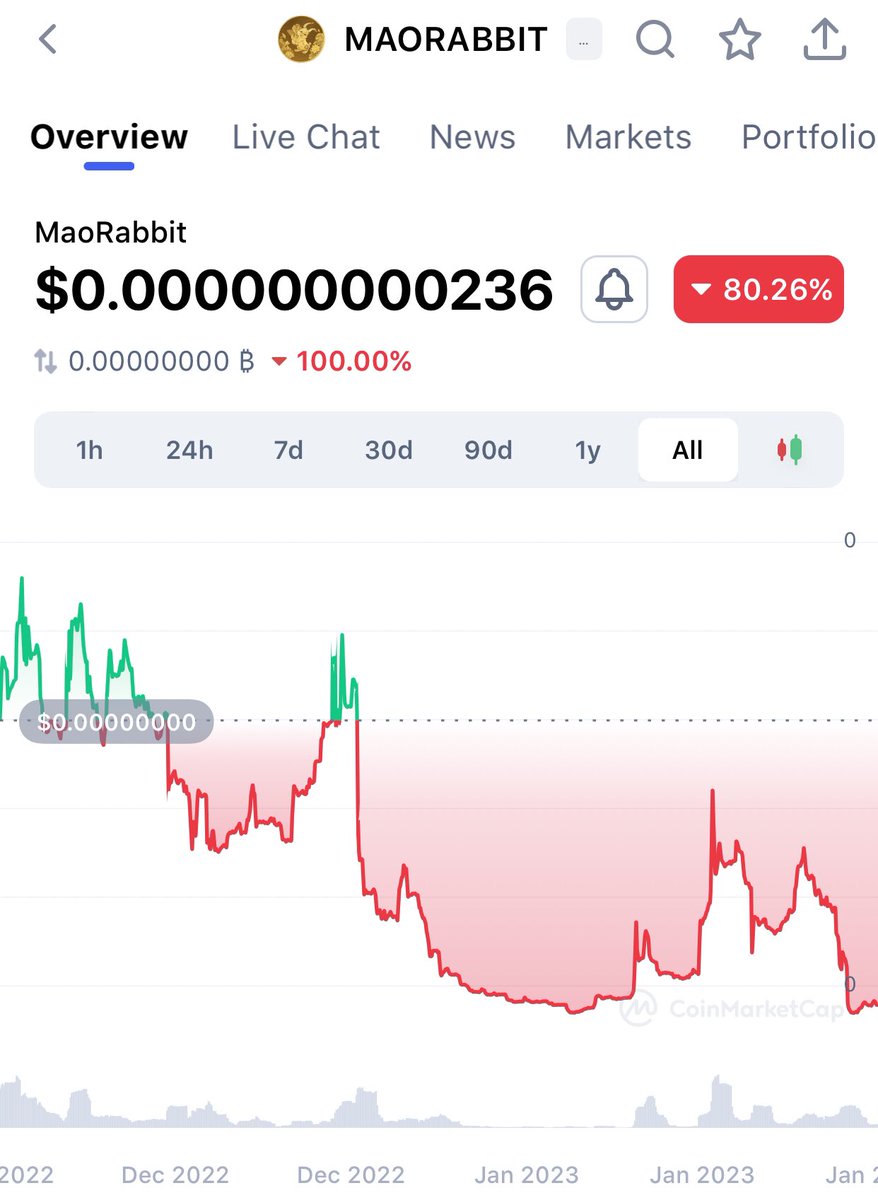 Cryptoken52Ms's tweet photo. #YearOfTheRabbit #crypto #1000x #sundayvibes #MaoRabbit  go get some while it’s low. https://t.co/paiWwB7Tq9