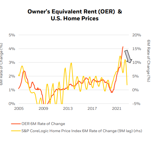 Markets & Mayhem on Twitter "Owner's equivalent rent is likely set to