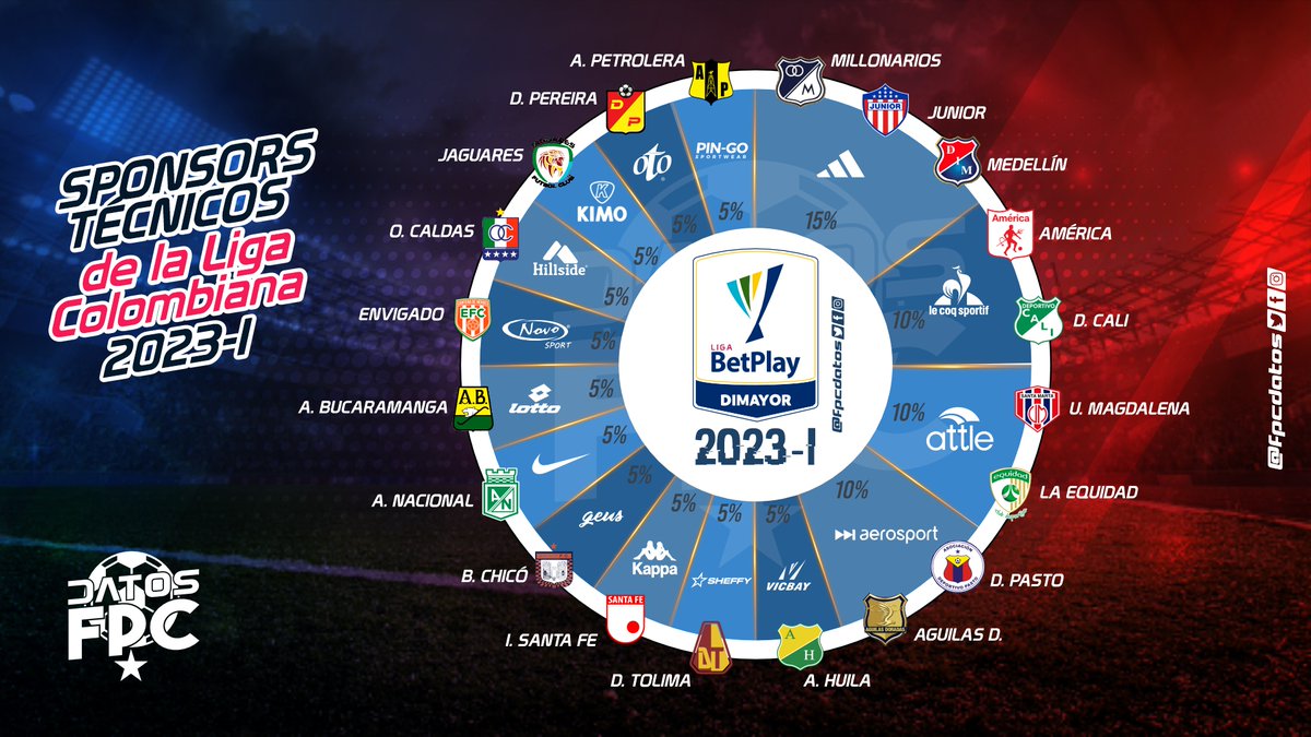 Los sponsors técnicos de los equipos de la <a href="/LigaBetPlayD/">LigaBetPlayDimayor</a> <a href="/Dimayor/">DIMAYOR</a> 2023-I