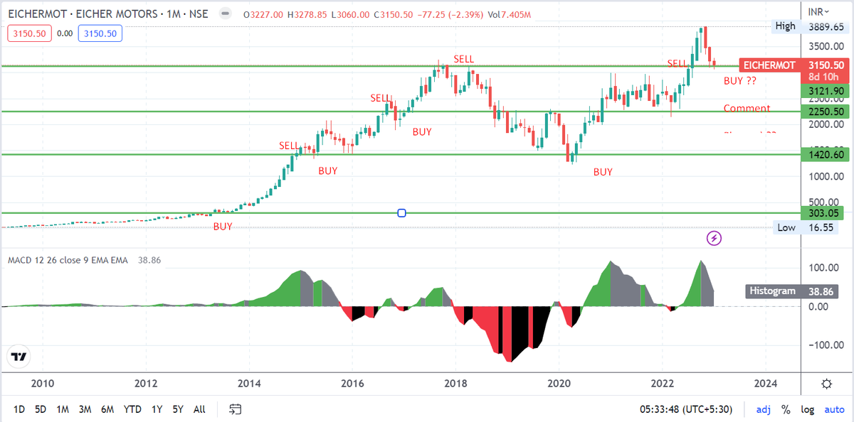 HarrytechfinFx's tweet image. STEP - 2 #PROFIT #commited in 2006,  #GUESS #MoneyMade  #compound 
@TechForexCanada, @tradingview @VijayKedia1 
 @MrMotilalOswal @elearnmarkets @mystockedge  @ap_pune 
@technovestor 
#FUNDAMENTALS make not %age #times #MultiBagger  #follow #like for #more #BUY #NOW #comment :)