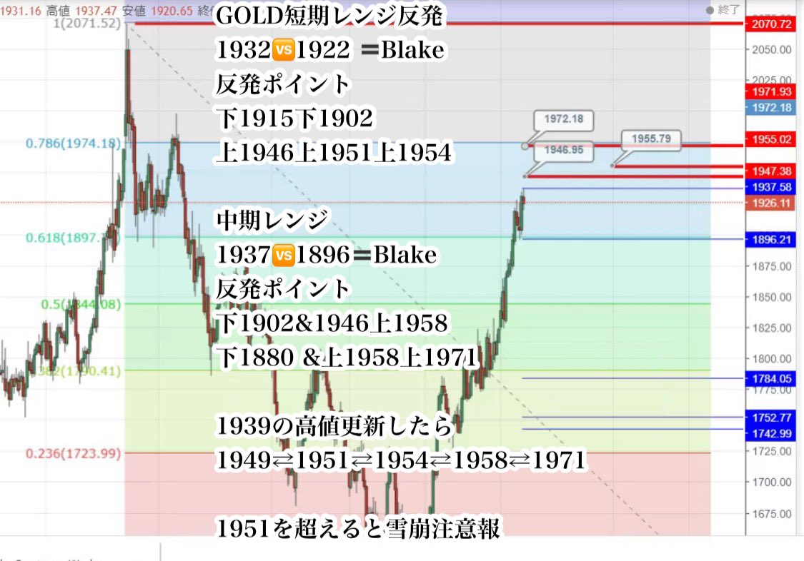ikinariGOLD's tweet photo. GOLD 今週の反発位置

早速1922 Blakeの手前でUターン中

GOLD専用自動売買が絶好調

フル稼働破綻なし
平均月利80%
わすが３ヶ月半で
既に300%！！
↓
飛びにくいEAも次々と
作成中

https://t.co/gfSU87zHek https://t.co/pA5tefUVXN