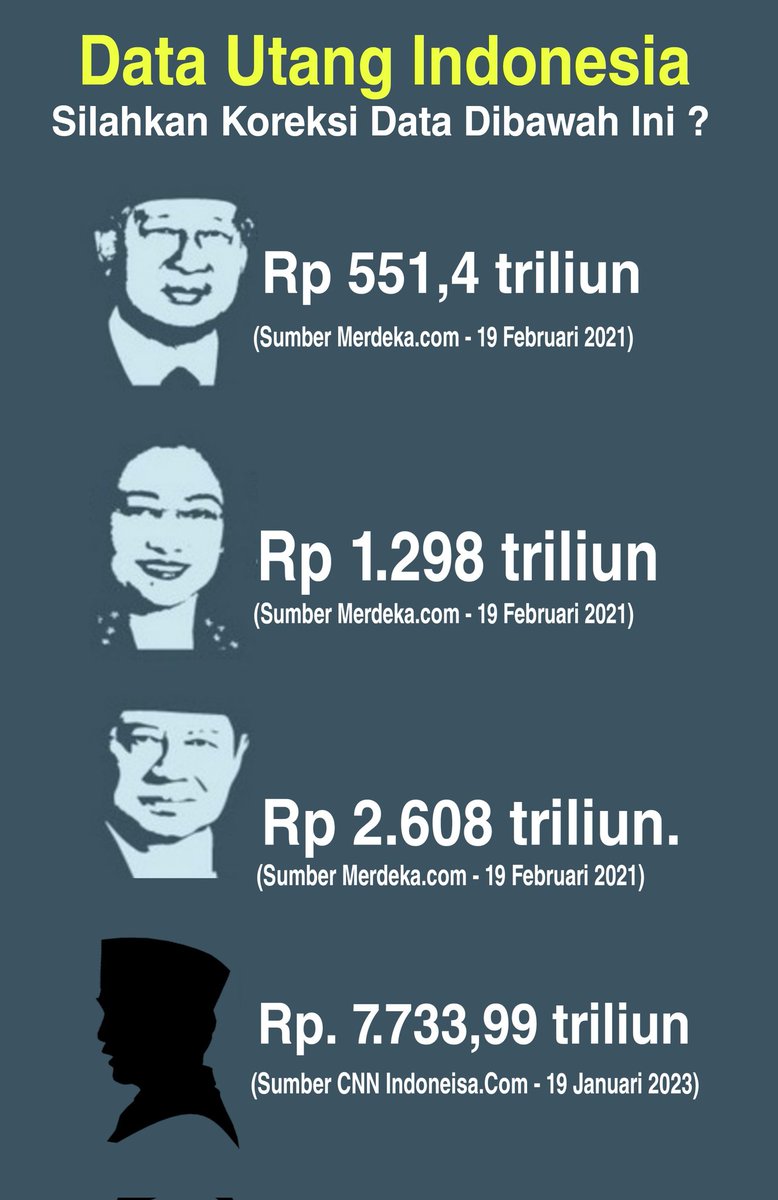 Kehebatan Presiden membuat utang PER HARI :
Pak Harto : Rp 0,047 trilyun  (sdh termasuk utang BUMN)
Pak SBY : Rp 0,36 trilyun
Pak Jokowi ; Rp 1,7 trilyun (blm tmsk utang BUMN).
Artinya dalam menunpuk utang, pak Jokowi 34 x lbh hebat dari Pak Harto dan 5 x lbh hebat dari pak SBY
