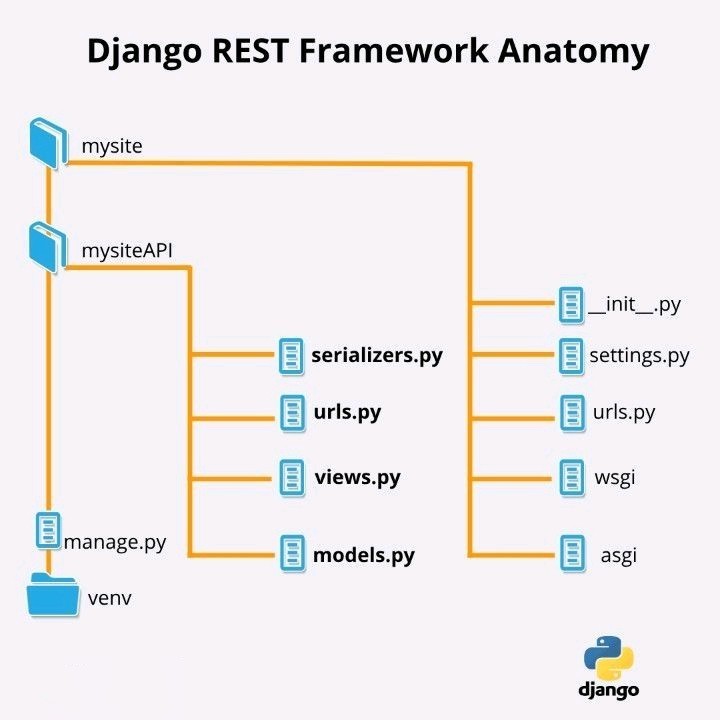 AlfonsoAreizaG's tweet image. Django REST Framework Anatomy
#drf #djangorestframework #Django