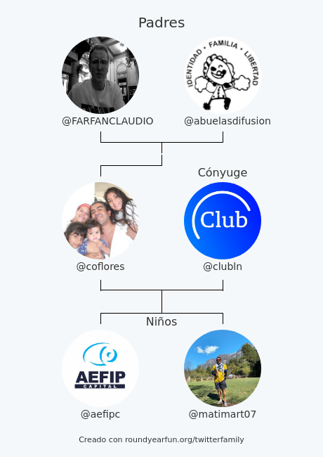 Mi Familia de Twitter:
Padres: <a href="/FARFANCLAUDIO/">CLAUDIO FARFAN</a> <a href="/abuelasdifusion/">Abuelas de Plaza de Mayo</a>
Cónyuge: <a href="/clubln/">Club LA NACION</a>
Niños: @aefipc <a href="/matimart07/">Matias Martinez</a>

via funroundy.click/twitterfamily?…

⠀