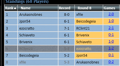 TRON IS STILL BACK

Top 8 in Saturday and Sunday Challenges with my sweet Tron.

It is an unpopular opinion right now, but I really like the current meta. My deck isn't god tier and I am getting solid results and fun tournament experience.
