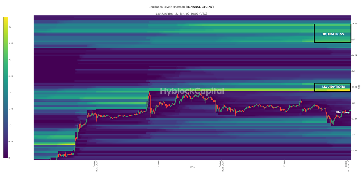 CrypNuevo's tweet photo. $BTC Sunday update:

This pump has been fueled by liquidations. 

Traders kept shorting because we were in a range for a long time. These short positions kept the market pumping in order to liquidate them.

$23.4K is an area with many liquidations &amp; we have liquidity up to $25.5k https://t.co/sfrvS3v3HM