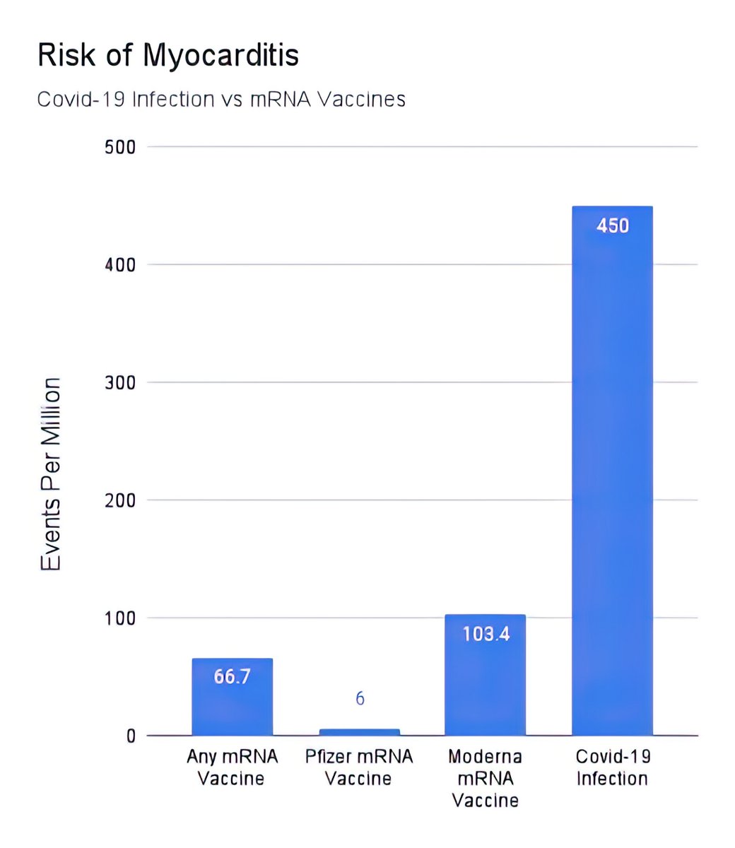 Myocarditis: a wee whiff of S1 spike poison from the vaxx is much better than a massive whack of the same poison from the virus.  theconversation.com/myocarditis-co…