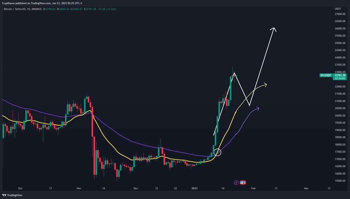 CrypNuevo's tweet photo. We'll know if this move is real once we test the EMAs as support.

This is esentially what you want to see to discard the 2022 PA I just showed you.

If BTC comes back to the EMAs, but falls below them, then it'll be the same scenario as in 2022 with $48k... https://t.co/6lXocDkCfH