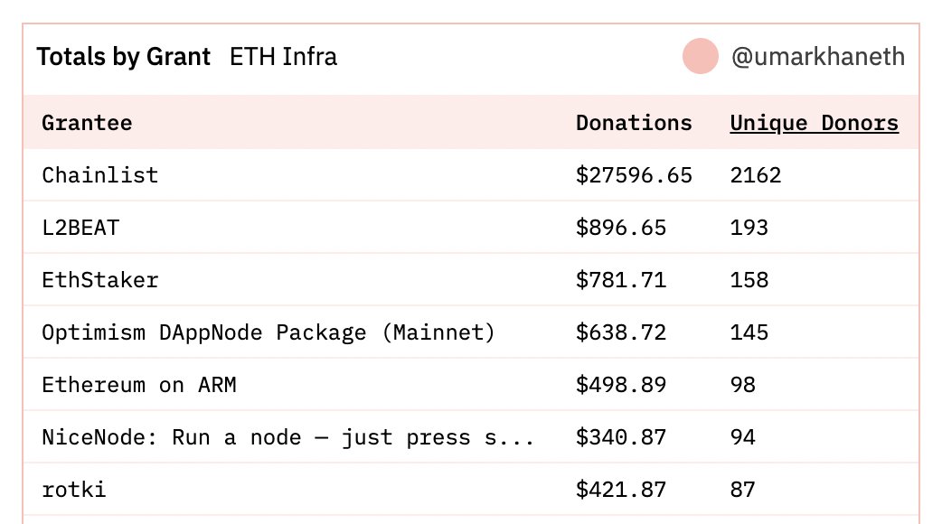 griffgreen's tweet image. Wow, on @gitcoin's ETH infra round, @thechainlist has 2163 "unique" donors, while @l2beat comes in 2nd with 193.

Something smells bad here... 

Either there is a bug or a bot, cause I can't imagine 2000 real people went to donate and didn't bother to support any other projects.