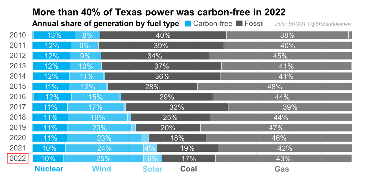 The share of Texas electricity coming from carbon-free resources doubled over the last decade, from a fifth of the power mix in 2012 to over 40% in 2022.