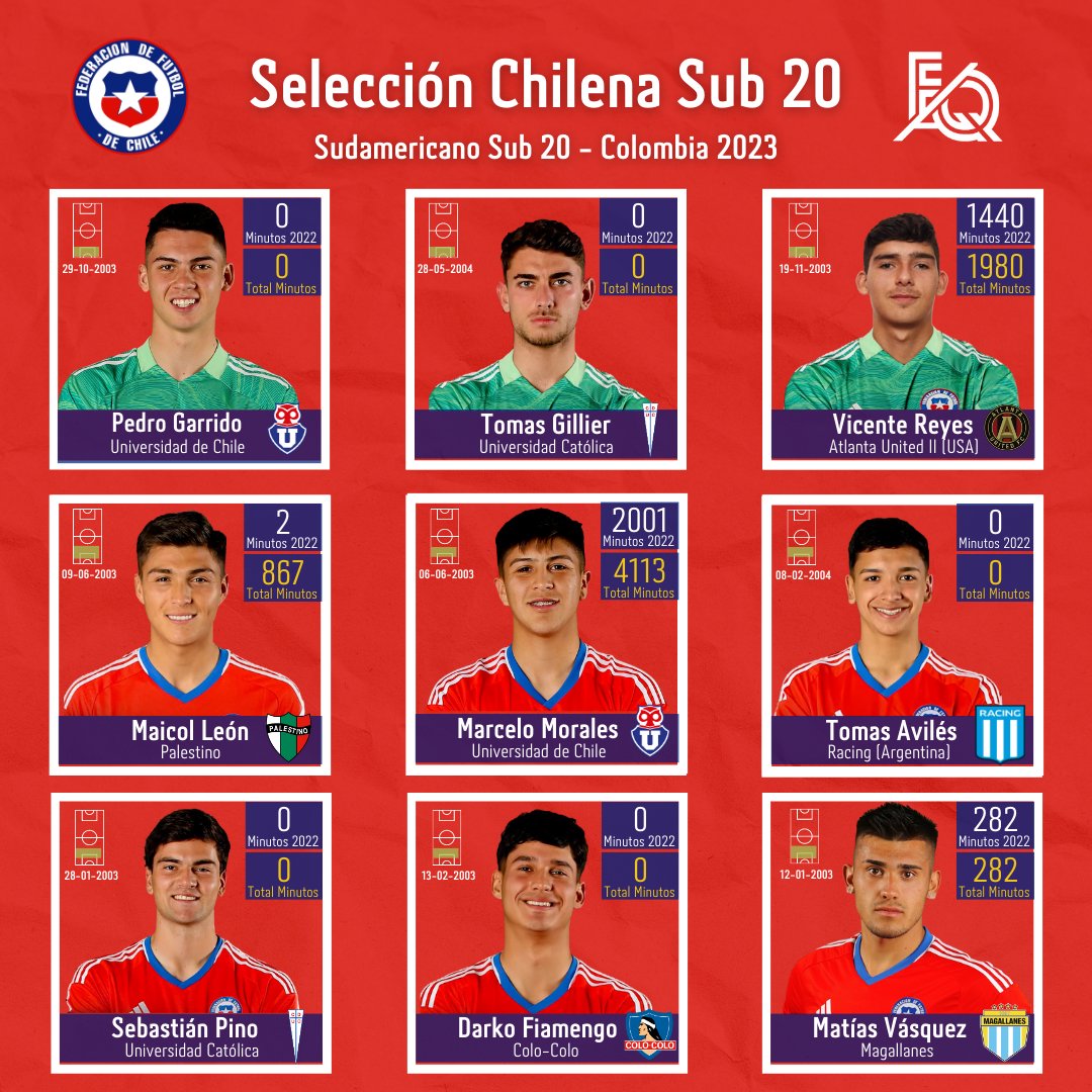 FQAFutbol's tweet photo. 🔴🔵 INFORME SELECCIÓN CHILE SUB 20 - SUDAMERICANO SUB 20 COLOMBIA 2023

🟡 Principales datos y minutos de los jugadores convocados al Sudamericano S20.

🟡 Minutos jugados en el profesionalismo y en la temporada 2022.

🟡 Suma total de minutos de los convocados. 

[SIGUE⬇️] https://t.co/z6RT1am5lC