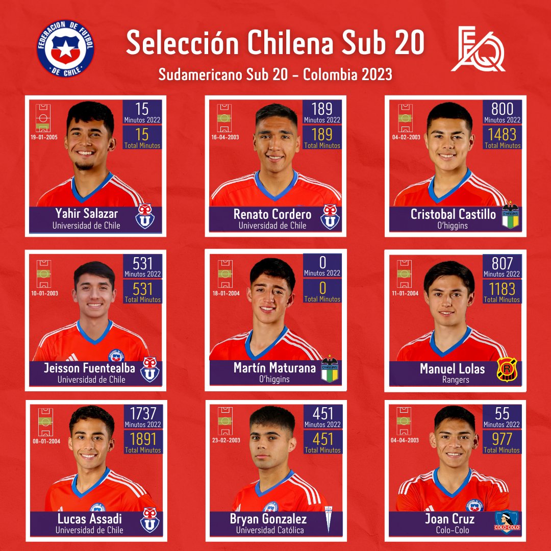 FQAFutbol's tweet photo. 🔴🔵 INFORME SELECCIÓN CHILE SUB 20 - SUDAMERICANO SUB 20 COLOMBIA 2023

🟡 Principales datos y minutos de los jugadores convocados al Sudamericano S20.

🟡 Minutos jugados en el profesionalismo y en la temporada 2022.

🟡 Suma total de minutos de los convocados. 

[SIGUE⬇️] https://t.co/z6RT1am5lC