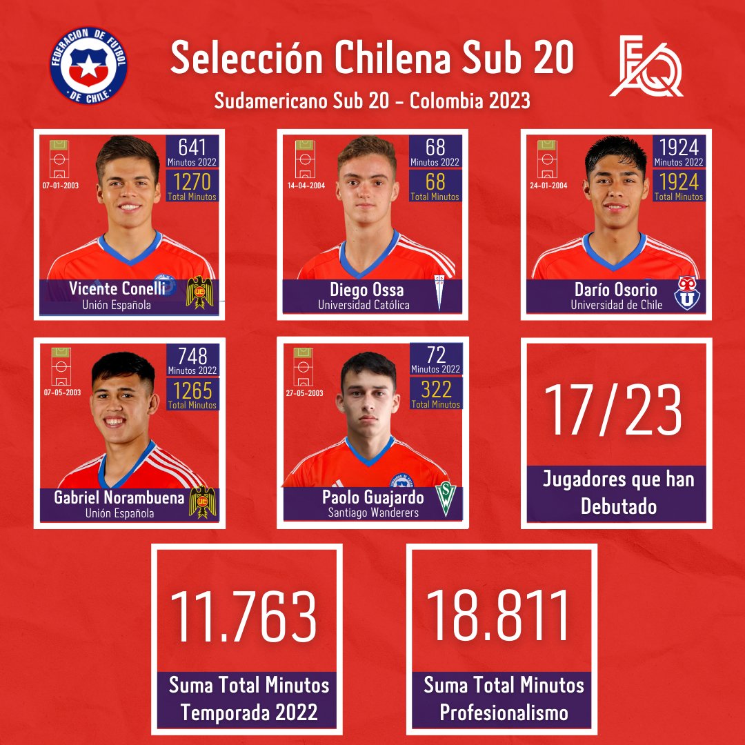 FQAFutbol's tweet photo. 🔴🔵 INFORME SELECCIÓN CHILE SUB 20 - SUDAMERICANO SUB 20 COLOMBIA 2023

🟡 Principales datos y minutos de los jugadores convocados al Sudamericano S20.

🟡 Minutos jugados en el profesionalismo y en la temporada 2022.

🟡 Suma total de minutos de los convocados. 

[SIGUE⬇️] https://t.co/z6RT1am5lC