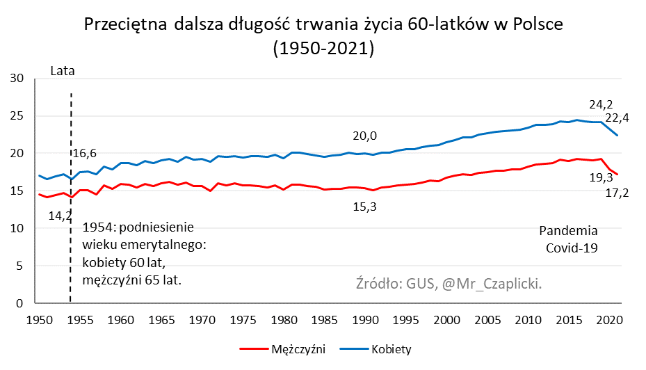 Od wprowadzenia obecnego wieku emerytalnego w 1954 (60 - K, 65 - M) przeciętna dalsza długość trwania życia 60-latki wzrosła o prawie 6 lat (i to po uwzględnieniu skutków pandemii), a 60-latka o niecałe 4 lata.