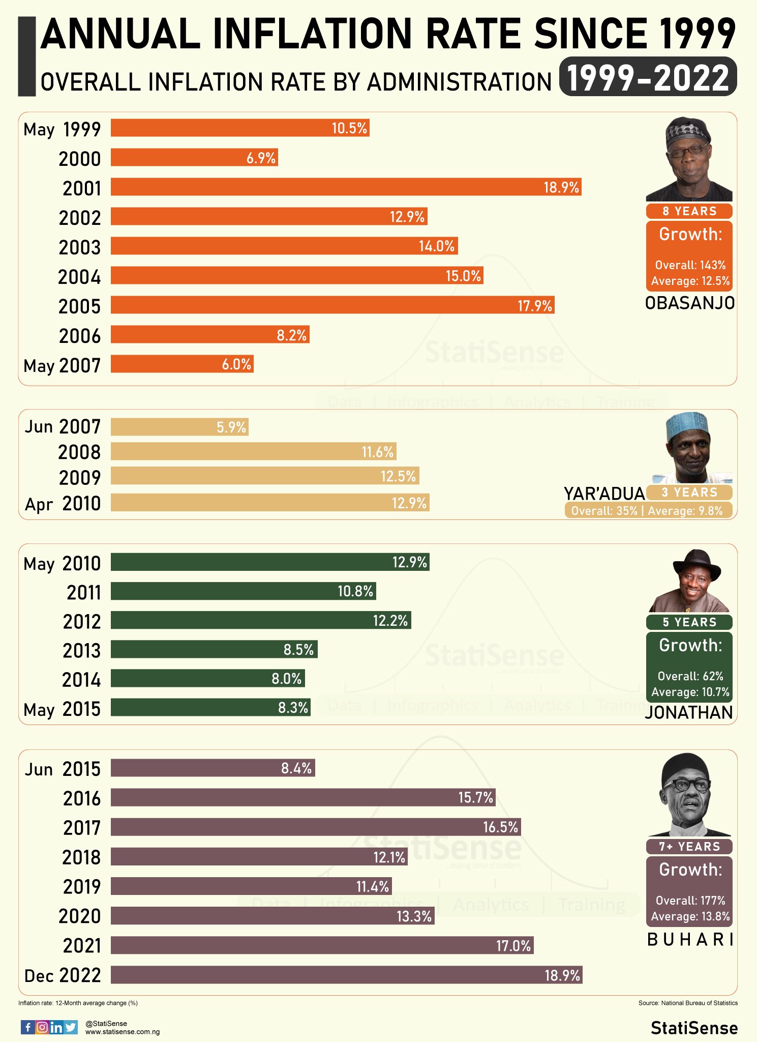 StatiSense on Twitter "🇳🇬 ANNUAL INFLATION RATE SINCE 1999 BY