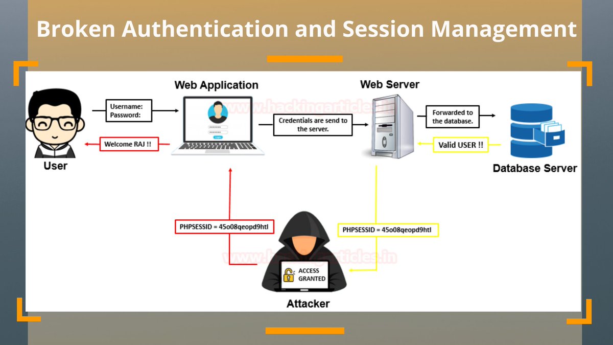 Session auth. Authentication. broken authentication примеры.