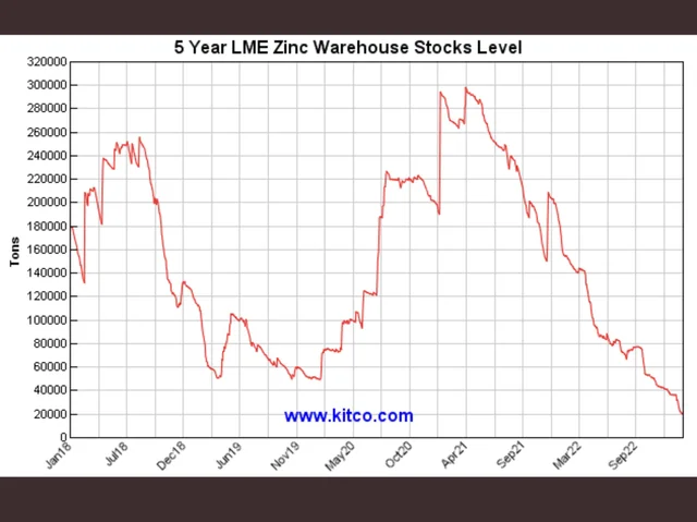 WallStreetMav's tweet photo. The London Metals Exchange (LME) is running out of zinc… 

It may already be too late as it takes 10+ years to bring new mines online…  many of the other base metals are running at record lows in warehouse inventories.

#ZincSqueeze ??? https://t.co/V4LuYGrUMq