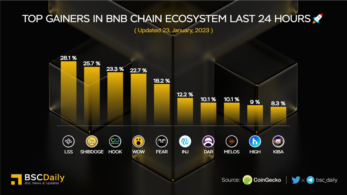 bsc_daily's tweet photo. 🎉Top Gainers in #BNBChain Ecosystem Last 24 Hours🚀

🥇 $LSS @losslessdefi
🥈 $SHIBDOGE @RealShibaDoge
🥉 $HOOK @hookedprotocol
$WOW @Wowswap_io
$FEAR @fearnfts
$INJ @InjectiveLabs
$DAR @MinesOfDalarnia
$MELOS @melos_studio
$HIGH @highstreetworld
$KIBA @KibaInuWorld

#BNB #WEB3 https://t.co/1Q8CQ0pjPm