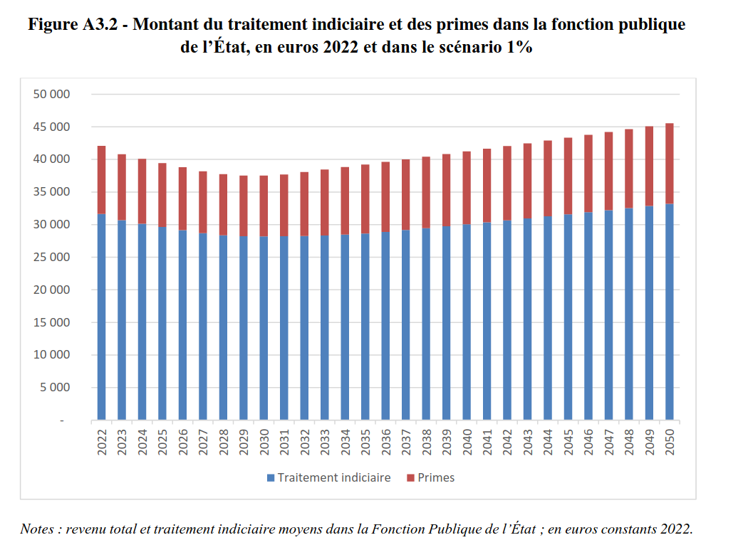 SNUipp04's tweet photo. Le rapport du COR de sept 2022 contient une belle bombe: l'exécutif n'envisage en fait aucune revalorisation des enseignant·es mais une baisse de leur salaire réel de 10,75% en 4 ans... Et @PapNLie négocie sur nos salaires? #MacronNousPrendPourDesCons https://t.co/HpdVyGezDY