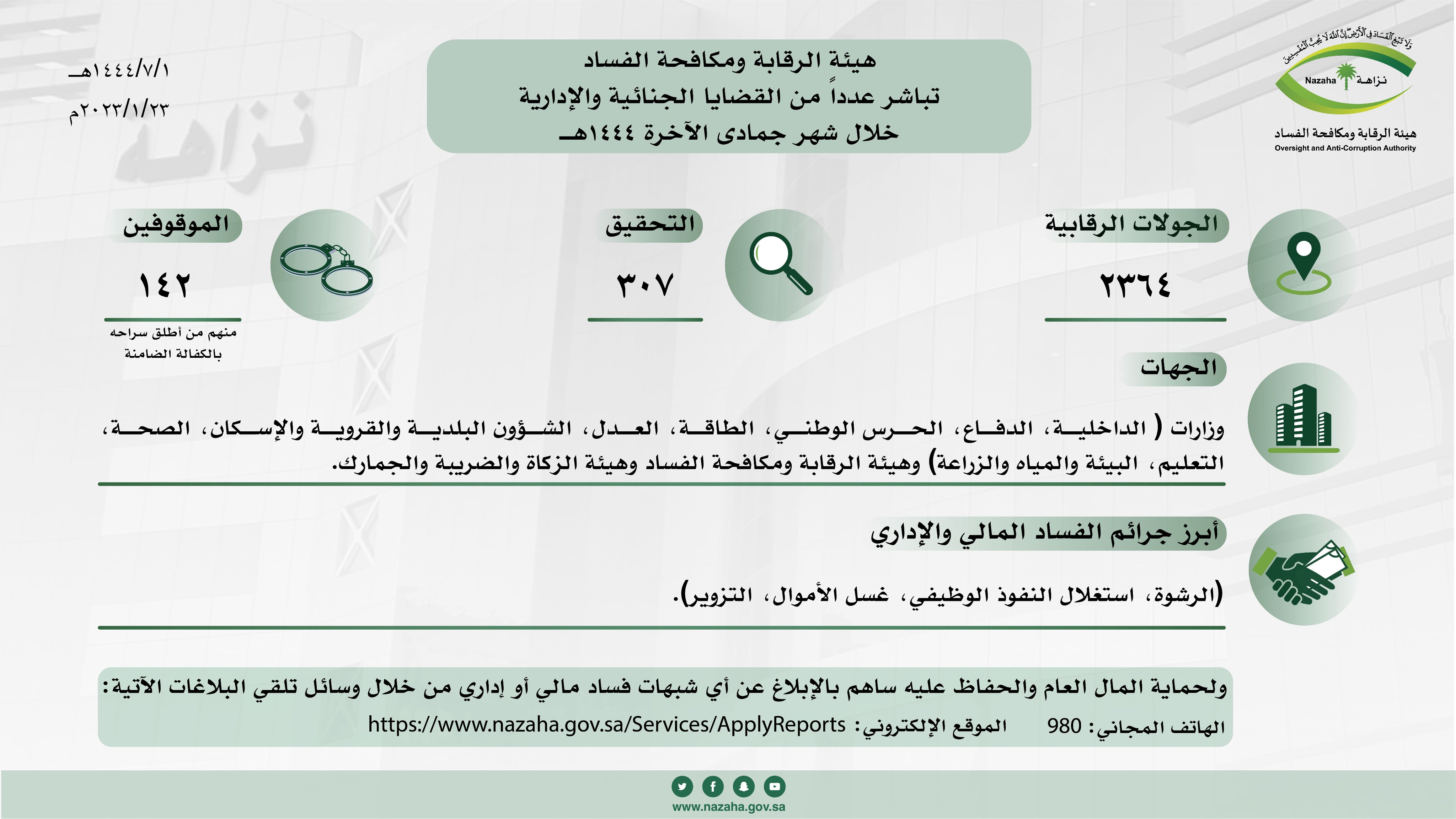 #هيئة_الرقابة_ومكافحة_الفساد⁩ تباشر عدداً من القضايا الجنائية والإدارية خلال شهر جمادى الآخرة 1444هـ