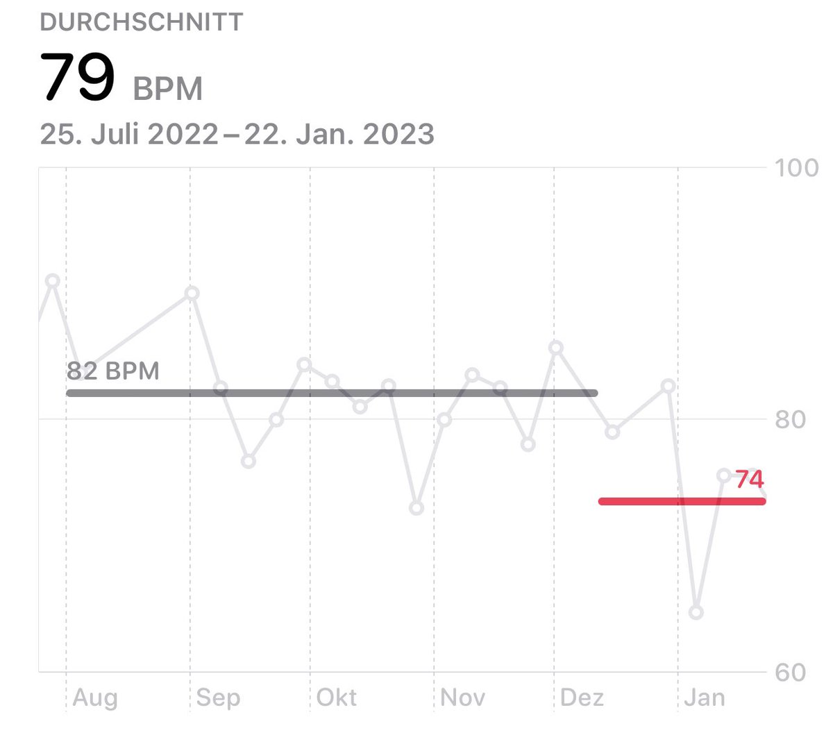 madeonstream's tweet image. I just reminded myself, there are different things to watch for when loosing weight…

Looking at the #weight I just lost 300g since I started 3 weeks ago. #bummer

But looking at my pulse at rest I am already 8bpm down.

It‘s all about the way you look at things. #StayPositive