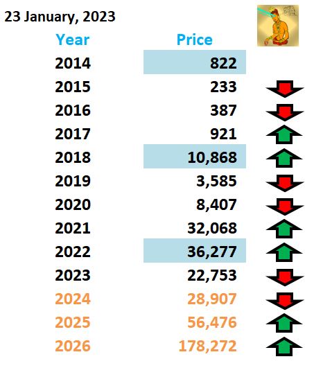 Asura_Meeganada's tweet photo. Historical ➡️Future #Bitcoin #DailyPricePrediction On 23th January 2023.
#bitcoinprice #cryptocurrency #Bitcoin #BitcoinAnalysis #BitcoinPrice #BitcoinPricePrediction #Btc #BTCDip #BtcNews #BtcPrice #Crypto #CryptoCrash #Cryptocurrency https://t.co/DVOyqWWvwa