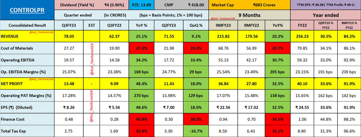 vluxeinvests's tweet image. #CONTROLPR
Control Print Ltd
#Dividend ₹4 (Record Date Feb, 03 &amp;amp; payout by Feb, 08)

#Q3Results #Q3FY23 #FY23Results