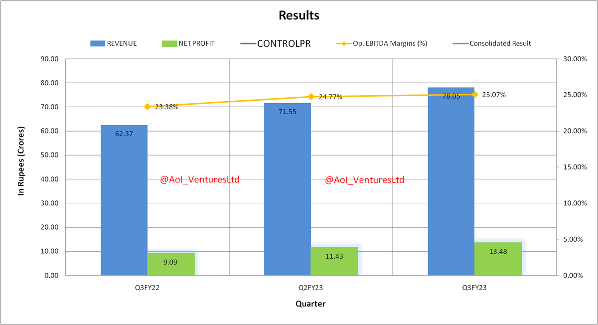vluxeinvests's tweet image. #CONTROLPR
Control Print Ltd
#Dividend ₹4 (Record Date Feb, 03 &amp;amp; payout by Feb, 08)

#Q3Results #Q3FY23 #FY23Results