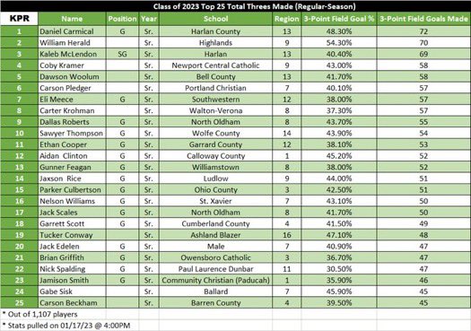 KY_PrepReport's tweet photo. 🏀 Mid Season Class of 2023 Top 25 made 3s. Stats pulled 1/17

1 Daniel Carmical /72
2 William Herald /70
3 Kaleb McLendon /69
4 Coby Kramer /58
5 Dawson Woolum /58
6 Carson Pledger /57
7 Eli Mercer /57
8 Carter Krohman /57
9 @Dallas1Roberts /55
10 @sawyer4thompson /54 https://t.co/ONf29CTrlS