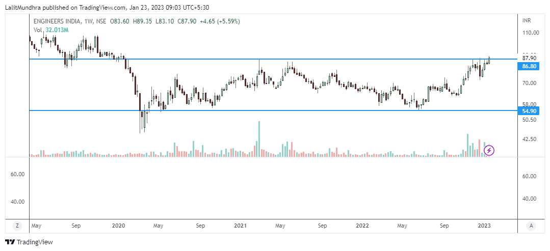 financialsarthi's tweet photo. #engineerindia (W) cmp 87.9
🎯3 year long consolidation BO
🎯Nifty PSE chart has also BO
@KA_charts @chartmojo @TechCharts
#breakoutstocks #intradaytrading #swingtrading #technicalanalysis #nse #nifty #sensex #indianstockmarket https://t.co/SEFiW5w5AS