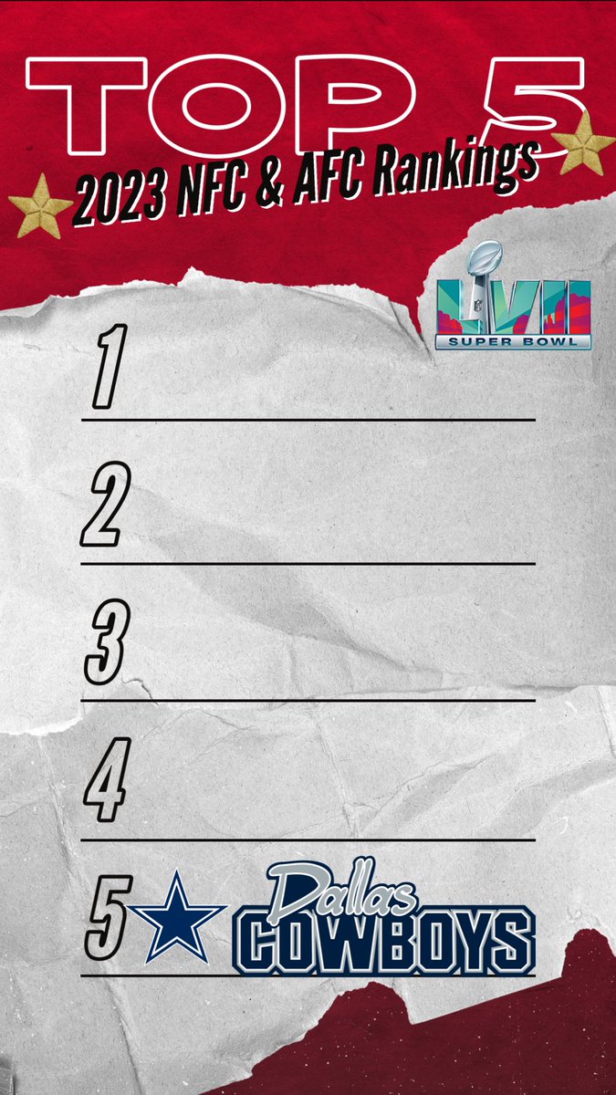 Dallas Cowboys you’ve taken 5th place. A Very approved well done highlighted comeback season guys.👍🏻🤠🏈

#NFL #NFC #AFC #superbowl2023 #SuperBowlLVII #2022to2023 #dallascowboys #5thplace #Top5 #top5list #top5ranking #FinalRound #4teams #2remaining #NewChampionship #startingsoon