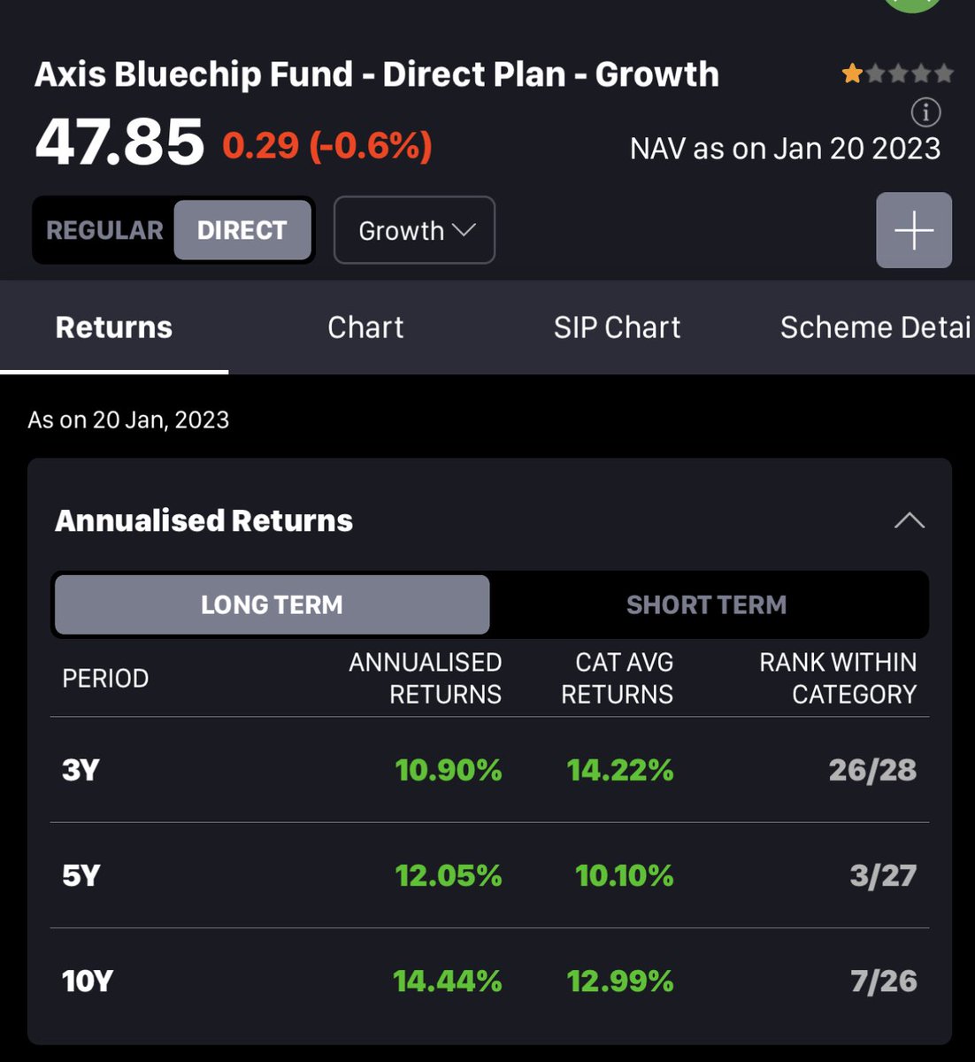 Sadafsayeed's tweet photo. #AxisBlueChip fund had done really well in the long run with 10-11% plus return in 3 yr plus category. But in short run they are doing badly, ranked 33rd among 33 funds. Looks like after front running allegation, allocation strategy has gone in deep freeze. Not good for investors https://t.co/4XtLGarOXK