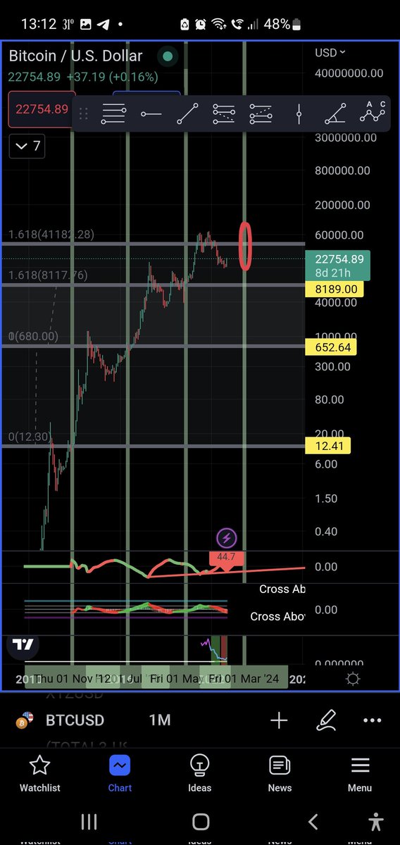 TemujinTrading's tweet photo. #bitcoin #btc #halving
What happens when you run a fib retracement between 2 prices at halving. Hint, only need the 1.618. Wonder what the price will be at the next halving. Hmm. March 2024, btc 41.1k. Look at the impact of that price point this run. https://t.co/8BsK9xK15i
