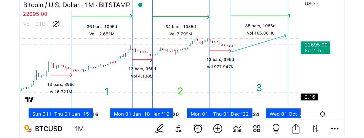 ptttppwiow's tweet photo. مراحل الـ #BTC 
بين Bear Market و Bull Market
..
هبوط 2013 المدة ( 396 ) يوم
صعود 2015 المدة ( 1096 ) يوم
هبوط 2018 المدة ( 365 ) يوم
صعود 2019 المدة ( 1035 ) يوم
هبوط 2021 المدة ( 395 ) يوم
صعود 2023 المدة ( 1066 ) يوم إن شاء الله https://t.co/gA4K7ohEst