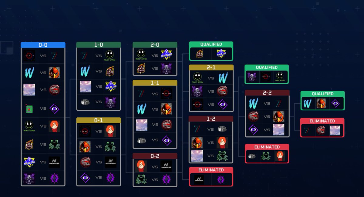 Congrats to <a href="/Vr_Ignite/">Ignite</a>, High Voltage, Overkill, Anomaly, Project Mayhem, W, The Biggest Birds, &amp; Inception for starting S7 in Master, along side Instinct and Vicious.

Thanks all for your participation! 

Season starts tomorrow for all regions. Good luck everyone!🔥