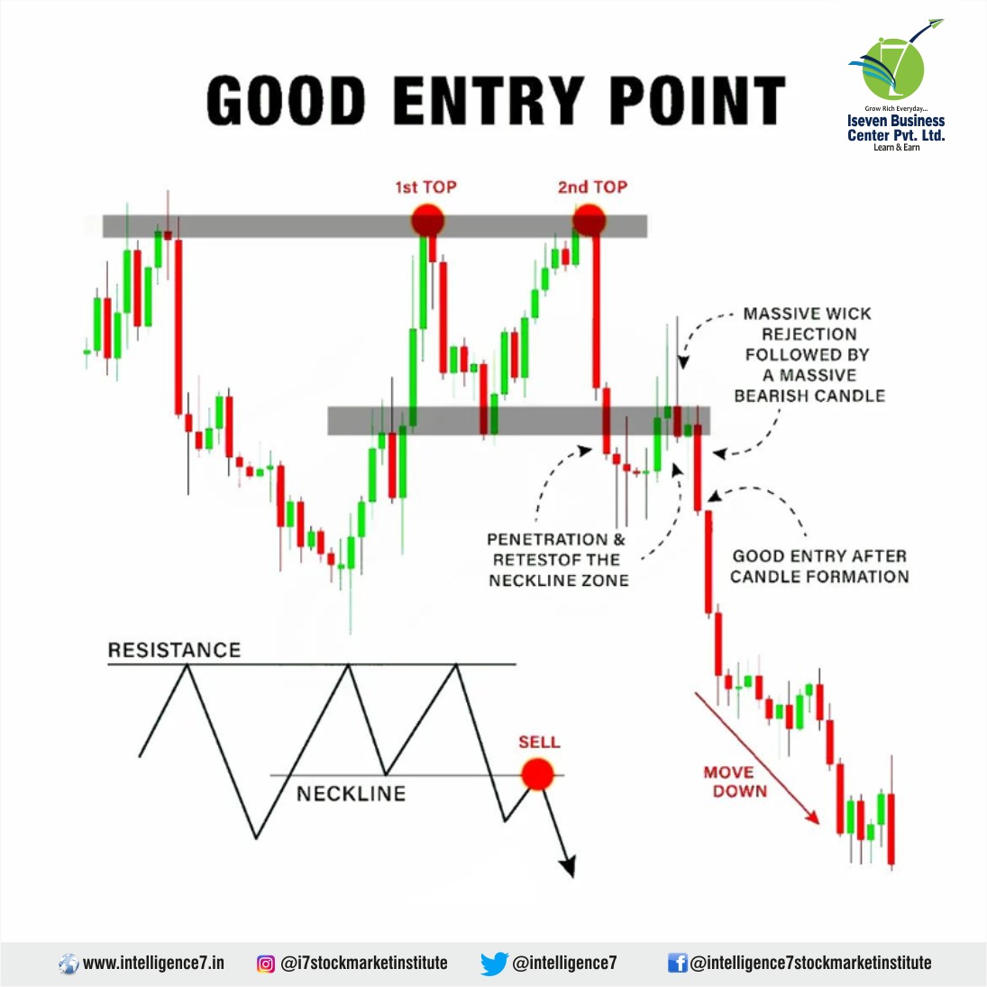 intelligence7's tweet photo. Join the most promising stock market Institute to learn
and understand more about Good Entry Point in
trending market.

For more details, get in touch with us @9620935500
Write us at info@iseven.in

#i7 #trader #iseven #isevenbusinesscenter
#intelligence7 #stockmarketinstitute https://t.co/pmCtu4t2Nw