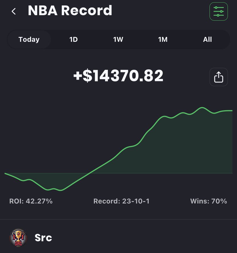 SRCGROUP2K's tweet photo. 🏀Sunday VIP NBA Results:
23-10-1 (70%) +$14,370

Pre Game Write-Up Plays
12-3-1 (80%) +$8,330

Halftime Live Plays
11-7 (61%) +$6,040 

Join us for all write-up plays
https://t.co/h7hc64kN5n

To get Thursdays Free Play
- Like &amp; RT
- Comment #Betsmarter 
- DM 

#Gamblingtwitter https://t.co/VSYIgYdsUB