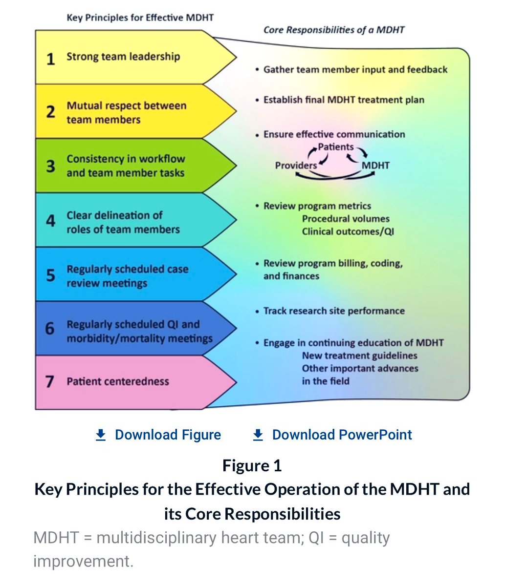 Check out our paper #JACCAdvances on “The Multidisciplinary ♥️ Team in Cardiovascular Medicine: Current Role & Future Challenges” led by @_WayneBatchelor where we discuss the history behind & role of the ♥️ team in the Mx of complex CV conditions! Link: jacc.org/doi/full/10.10…