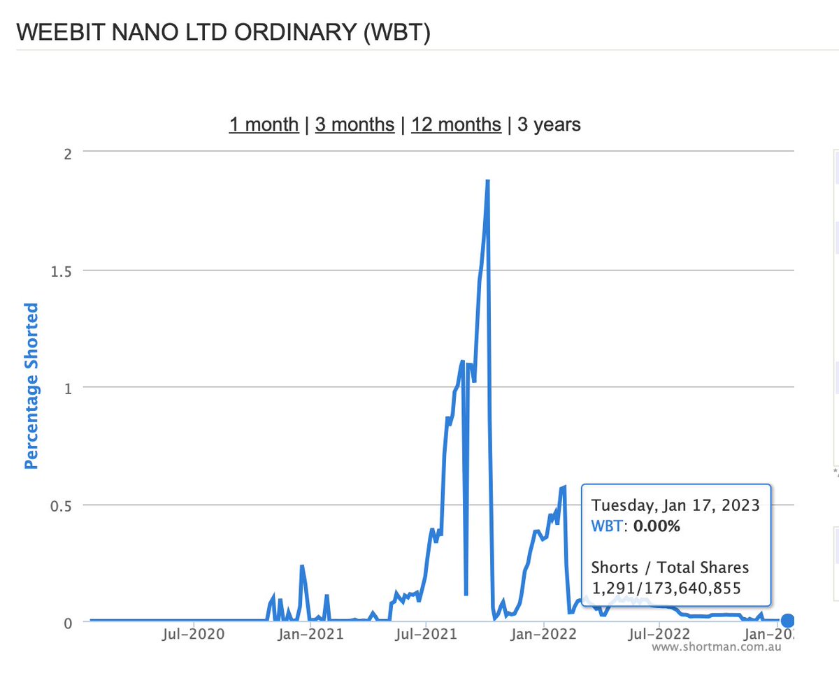 Tze_C's tweet image. #WBT #reram short interest 0.00% as at 17/1
