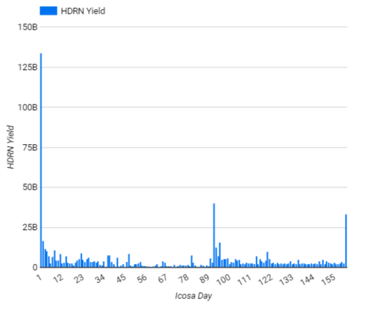 Dev_Huey's tweet image. 33.1B $HDRN paid in yield to $ICSA stakers pool today.

Third highest HDRN payout so far.

hexmodel.com/icosa.html