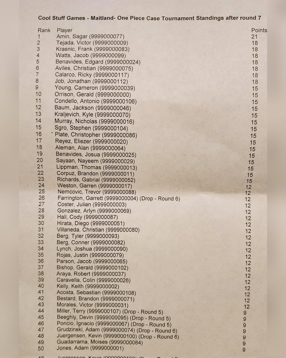 OrangeSamuraiD's tweet photo. One Piece Players here are the standings of the Cool Stuff Games - Maitland Case Tournament. It was 118 players and 7 rounds.
Thanks to everyone who watched the stream. The VOD is on my Facebook.
#OnePiece #OnePieceCardGame #OnePieceTCG #OrangeSamuraiD #Coolstuffgames https://t.co/M9XAgqBKCS