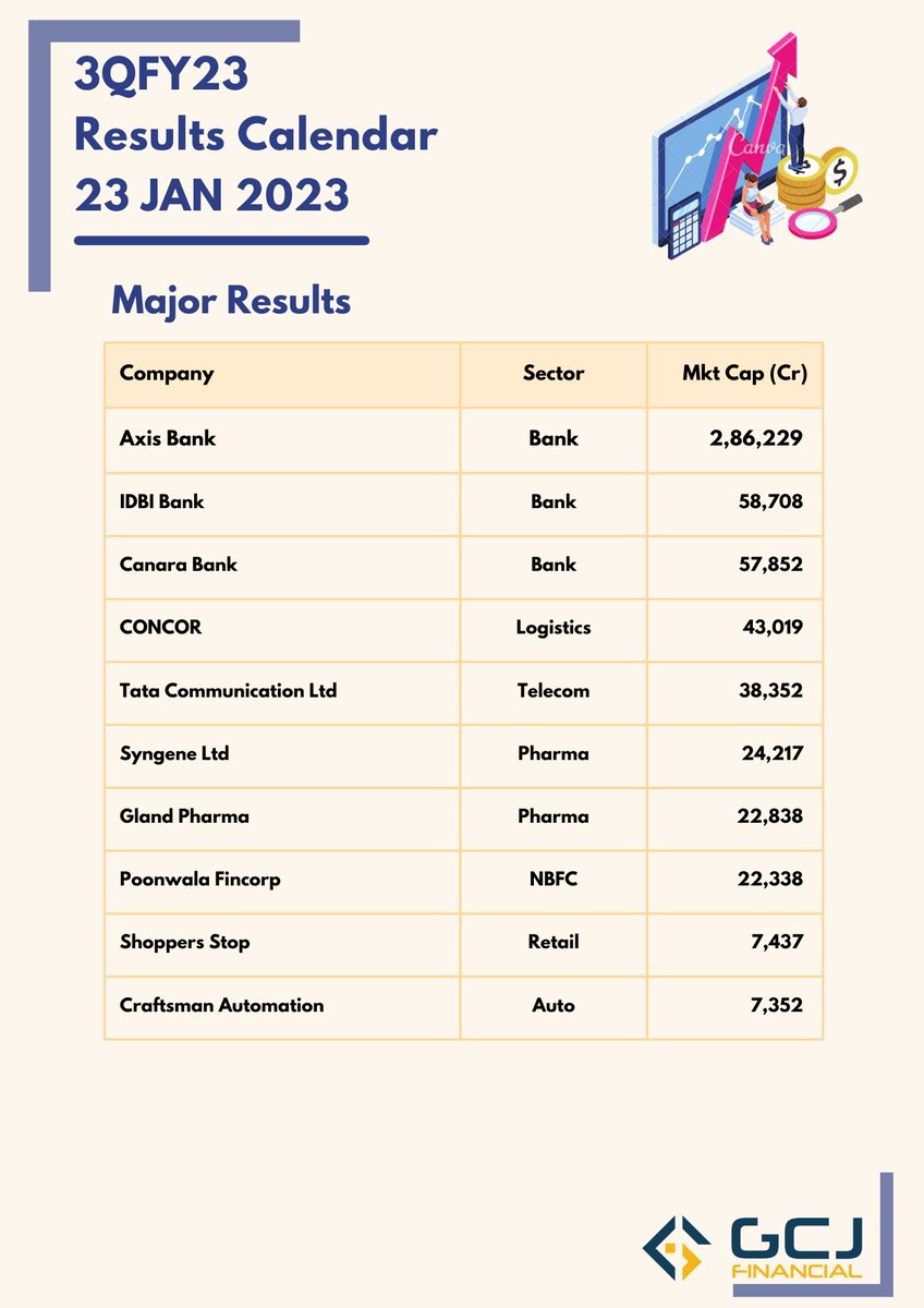 GcjFinancial's tweet photo. Today's Key 3QFY23 Results:
#AxisBank
#idbibank
#canarabank
#CONCOR
#tatacomm
#syngene
#GlandPhrama
#PoonwalaFincorp
#JindalStainless
#ShopperStop
#Craftmain
#results #banknifty #BSE #NSE #nifty #sensex #sharemarket #stockmarkets @gautammardia
#resultcalendar #3QFY23 https://t.co/EVhY3uqWFA