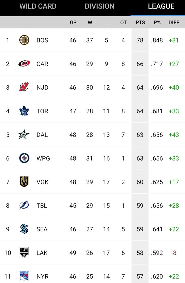 john_e_fever's tweet photo. @rdsgonnagetyou @AzorcanGlobal Edmonton is 12 with 3 loser points https://t.co/sUn7cdaWW4