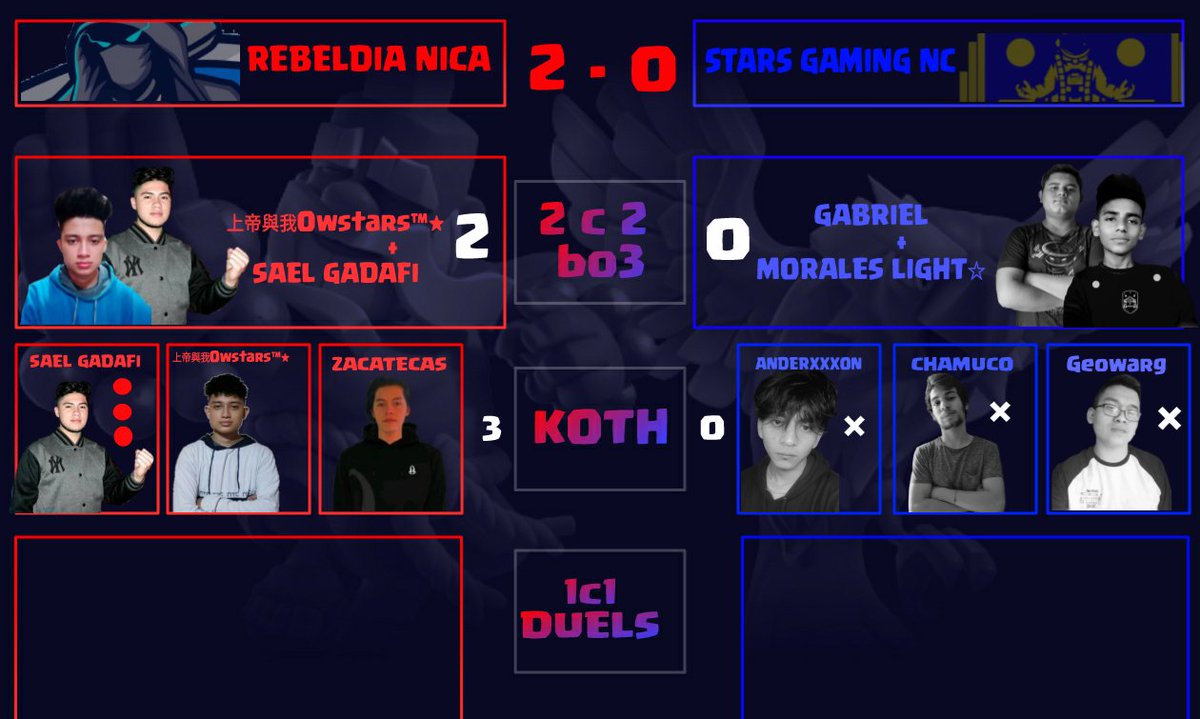 NCL11  | RESULTADOS  | J1 | GB 

<a href="/NicaRebeldia/">Rebeldia Nica</a> 🇳🇮 2-0 <a href="/STARSGAMINGNC2/">☆STARS × GAMING NC</a> 🇳🇮

MVP : <a href="/Sael_CR/">Sael</a>  🇳🇮