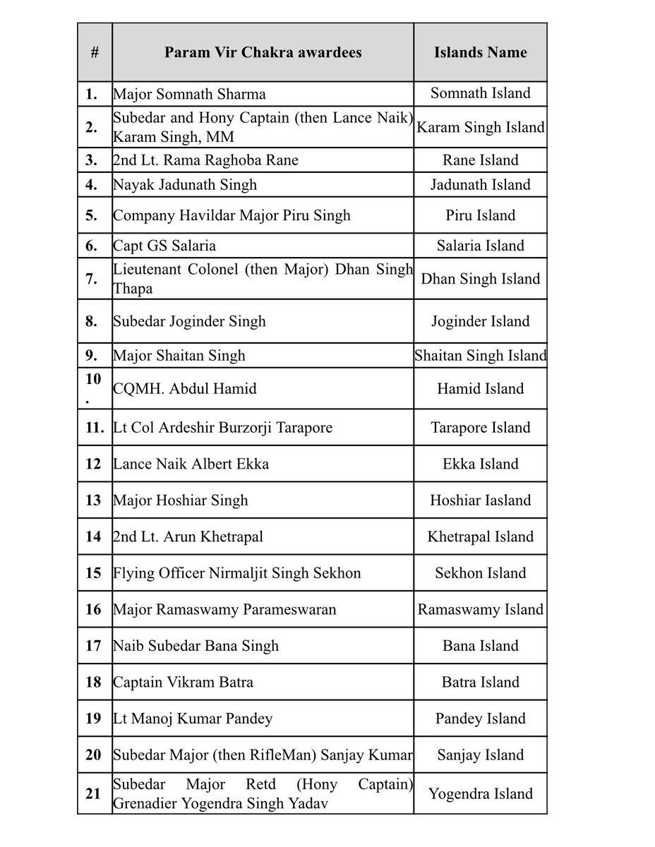 Anupam Kher (@anupampkher) on Twitter photo On the occasion of 126 birth anniversary of Netaji #SubashChandraBose 21 islands of Andaman and Nicobar are being named after 21 #ParamvirChakra awardees! What a fitting tribute to the Warriors who made the supreme sacrifice! Jai Hind! 🙏🌺🇮🇳🇮🇳🇮🇳 <a href="/narendramodi/">Narendra Modi</a> On the occasion of 126 birth anniversary of Netaji #SubashChandraBose 21 islands of Andaman and Nicobar are being named after 21 #ParamvirChakra awardees! What a fitting tribute to the Warriors who made the supreme sacrifice! Jai Hind! 🙏🌺🇮🇳🇮🇳🇮🇳 <a href="/narendramodi/">Narendra Modi</a>