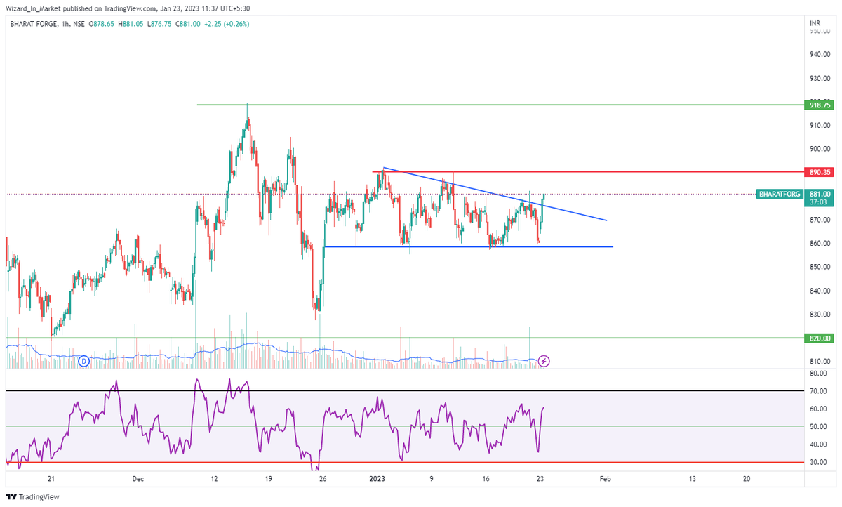 WizardInMarket's tweet photo. #TradeSetup - #BhartForge Seems a breakout finally with a hourly closing above the consolidation channel. https://t.co/WZM9pBo43p