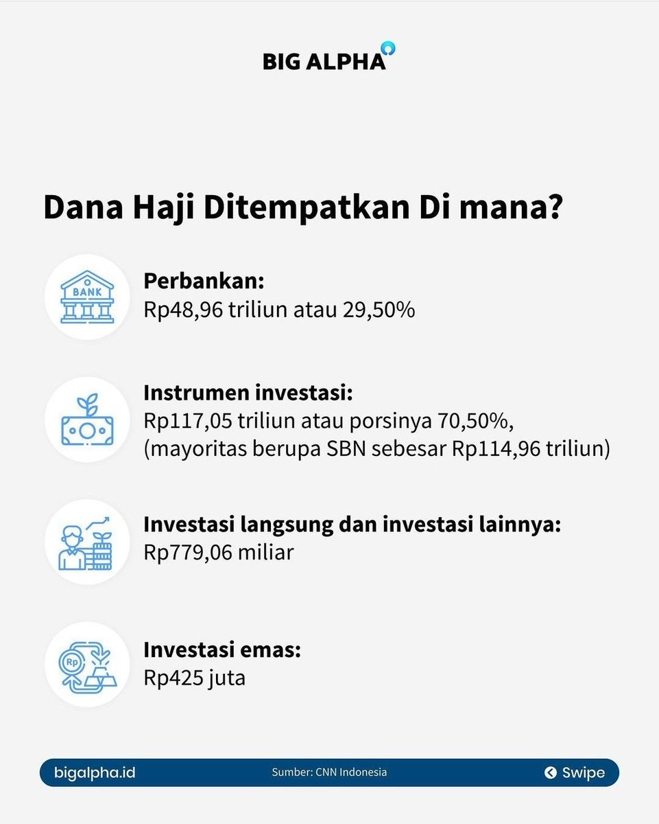 Di akhir tahun 2022, dana haji yang mengendap yang dikelola BPKH mencapai Rp166 triliun.

Dipake buat apa?