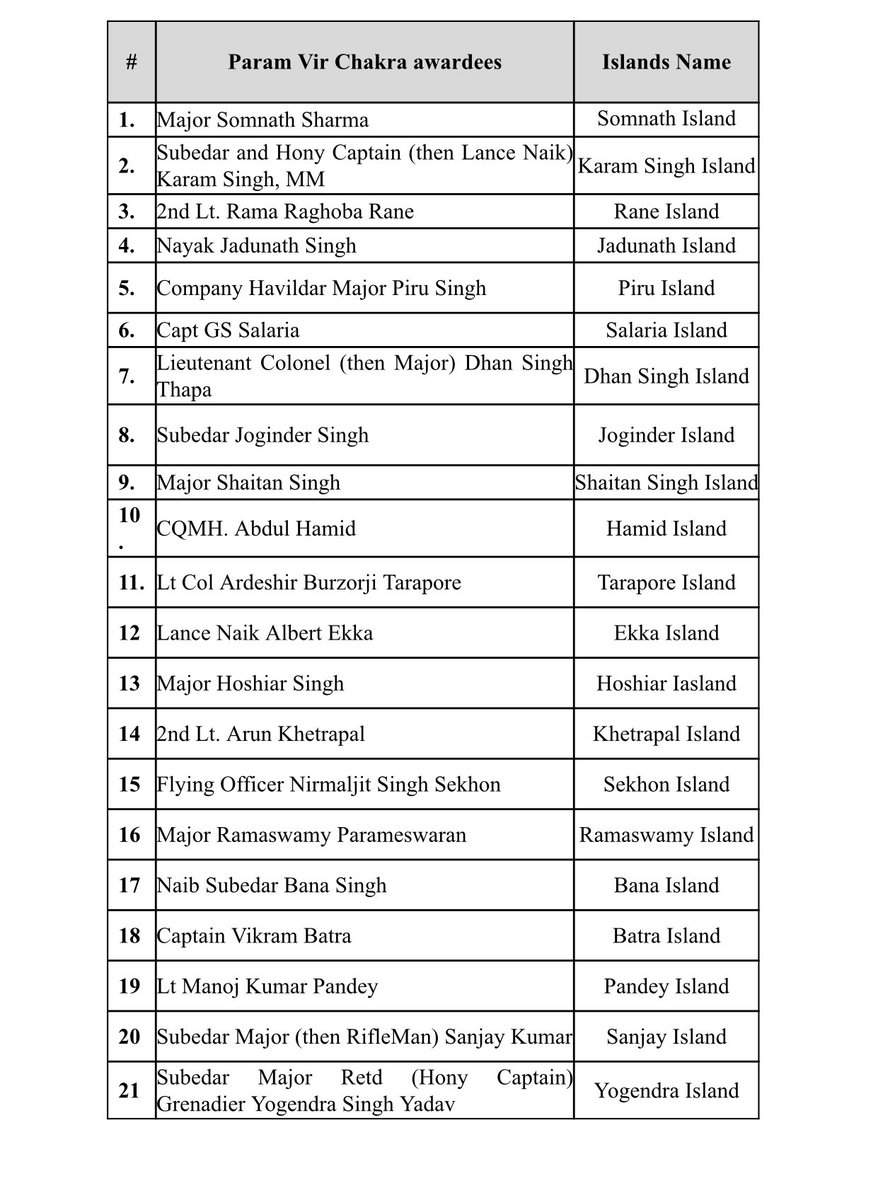 ActorMadhavan's tweet photo. What a befitting tribute and so appropriate.🇮🇳🇮🇳🇮🇳 On the occasion of the 126th birth anniversary of Netaji Subhas Chandra Bose, Honorable Prime Minister Narendra Modi will name 21 islands of Andaman and Nicobar after 21 Param Vir Chakra awardees.@narendramodi #armedforcesofIndia https://t.co/rt5YS5t7CU