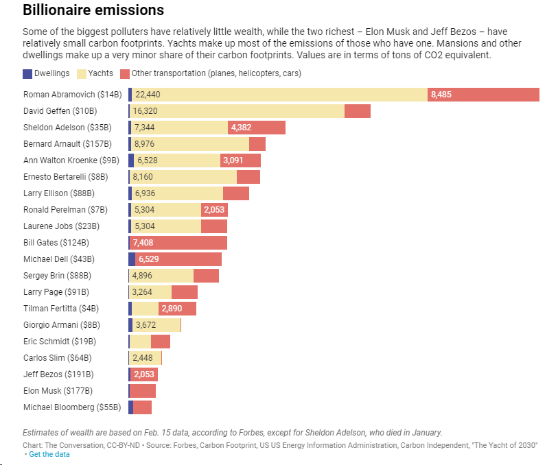 How billionaires are burning the planet :